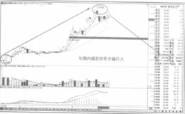从股价以往炒作的力度来甄别用换手率筛选出来的股票
