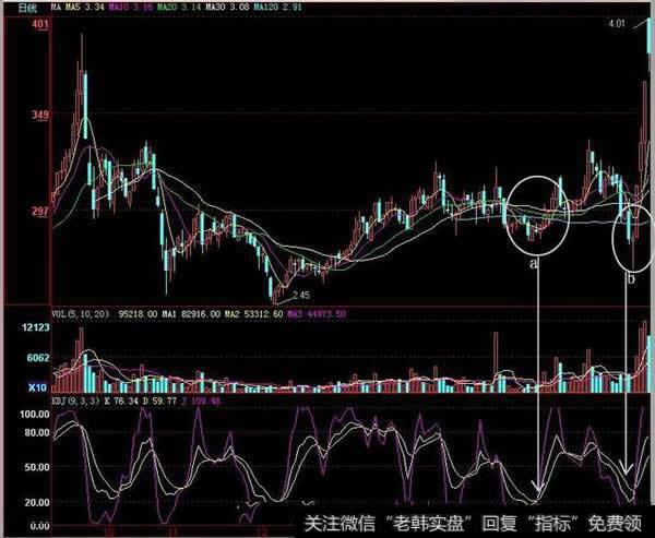 KDJ指标底背离分析