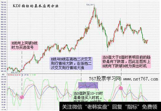 KDJ的基本应用方法