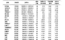 股市和战争带来的影响