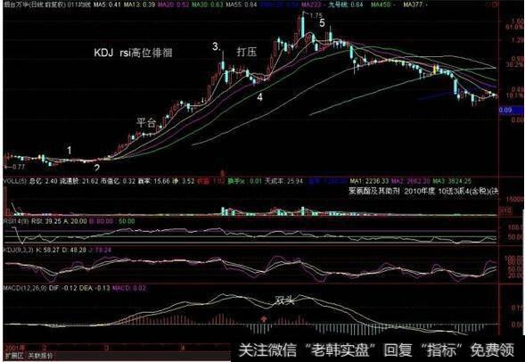 分批介入KDJ高位徘徊个股