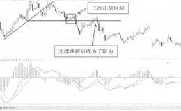 趋势线结合顶背离的案例分析二