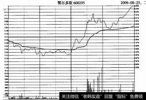 鄂尔多斯下影阳线出现当日分时线走势图