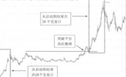 技术分析存在的基石三