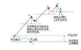 股票市场技术分析的解读