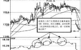 宝塔线（TOW）指标在停损方面的运用