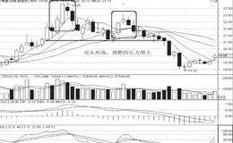 双重顶与双重底技术形态分析：双重顶