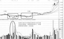 双重顶与双重底技术形态分析：双重底