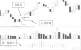 第一根红柱止损设置的解读