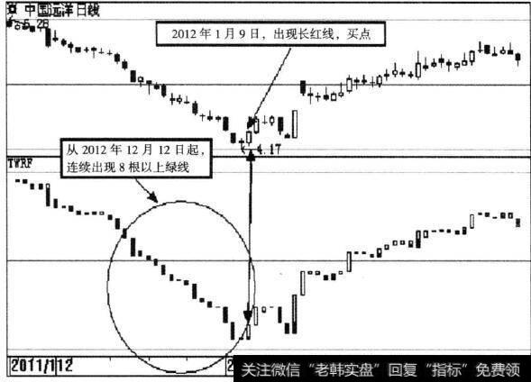 中国远洋（601919)宝塔线示意图