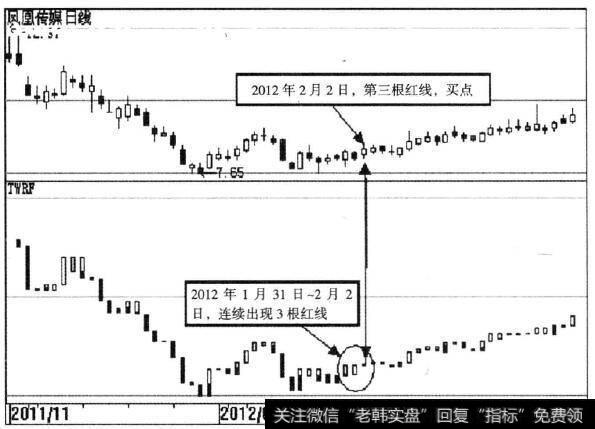 凤凰传媒(601928）宝塔线示意图