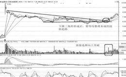 上升三角形与下降三角形技术形态分析：下降三角形