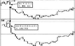 宝塔线（TOW）指标的卖点