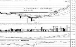 头肩底与头肩顶技术形态分析：头肩底形态