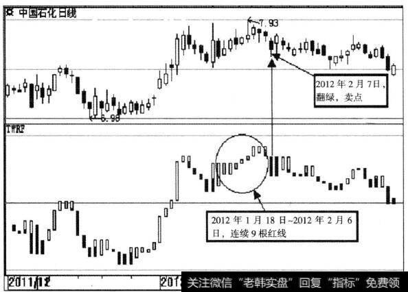 <a href='/gushiyaowen/286135.html'>中国石化</a>(600028)宝塔线示意图