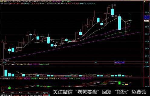 宝塔线指标小结