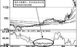 W%R指标的陷阱识别和防范
