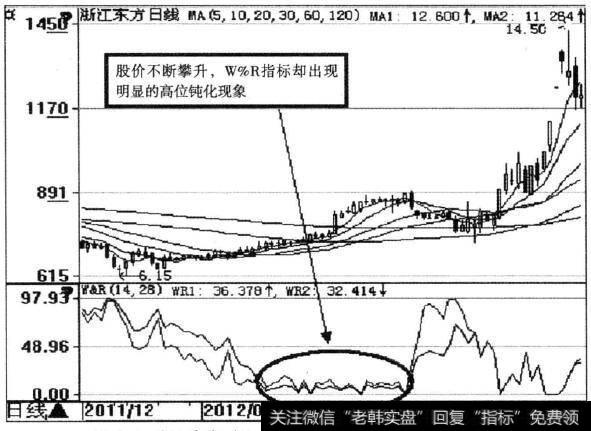 <a href='/pankouxuanji/256304.html'>浙江东方</a>(600120)W%R指标高位钝化示意图