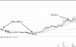 大盘调整之后与上市定位的个股实战与买点