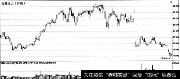 顶部不放量