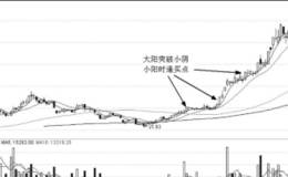 讲解大盘小阴小阳不断现大阳与个股实战及买点