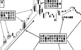 正确运用价量关系研判大盘