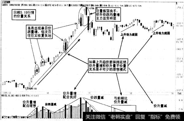 通过价量看大盘趋势的拐点和持续