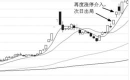 大盘涨停之后调整再大涨的个股实战及买点