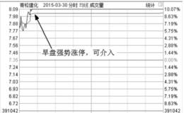 投资者的最佳买进时机与个股实战和买点