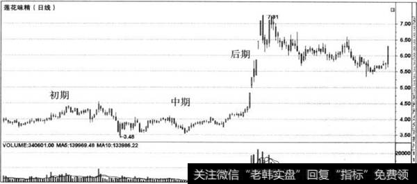 捕捉黑马