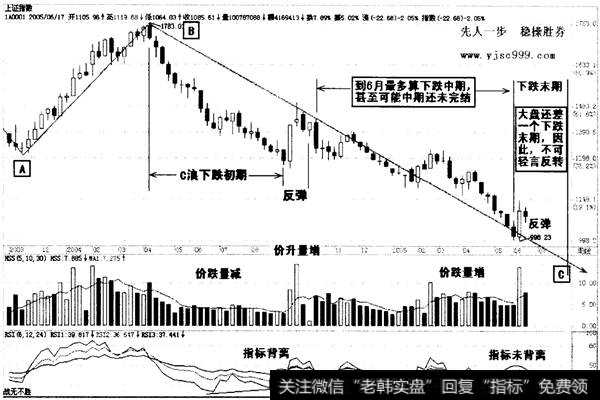 下跌阶段价量特征分析图1