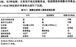 指数化投资的分配策略:ETF.股指期货或指数共同基金