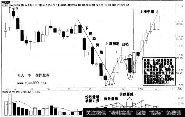 价量分析2