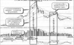 什么是技术背离与趋势反转？技术背离与趋势反转的形态特征