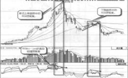 技术背离与趋势反转的实战案例及实战要领