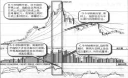 大盘趋势转变前的技术背离形态特征