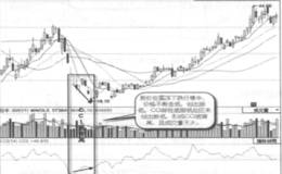 个股趋势转变时技术背离实战案例及实战要领