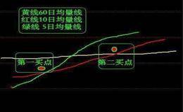 均量线三线交叉擒杀涨停