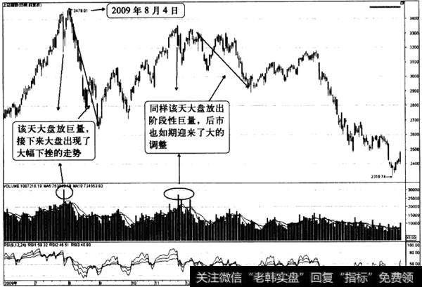 大盘放巨量阶