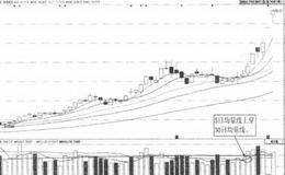 均量线三线交叉擒杀涨停实例信维通信