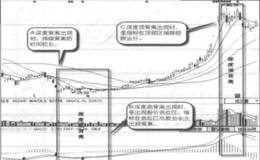 什么是深度背离与中期趋势反转？深度背离与中期趋势反转的形态特征