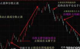 止盈与止损的常用方法：止盈方法总结