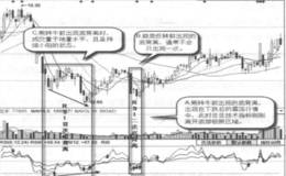 什么是底背离与熊市转牛市？底背离与熊市转牛市的形态特征