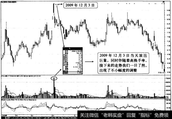 大盘当日放巨量