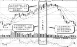 什么是一次顶背离？一次顶背离的形态特征