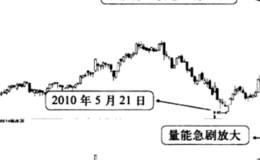  放量突破强势拉升的情况