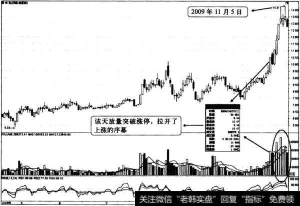 放量突破强势拉升的情况2