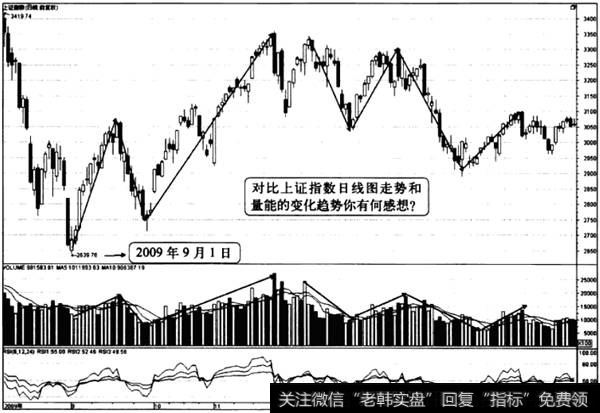 上证指数日线图波段运行