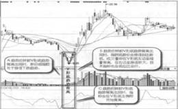 什么是V形底趋势背离？V形底趋势背离的形态特征
