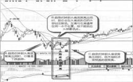 什么是头肩底趋势背离？头肩底趋势背离的形态特征